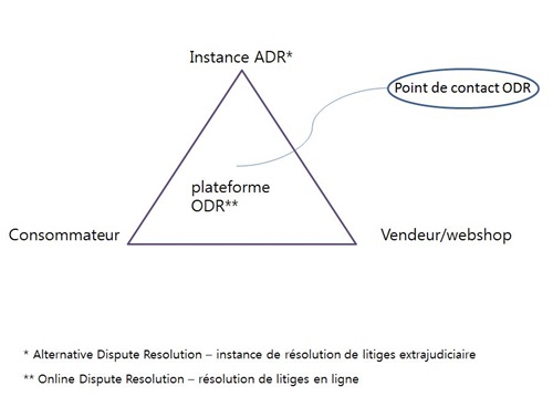 4 partenaires sont impliqués dans cette plateforme : le consommateur, le commerçant/webshop, une instance de règlement extrajudiciaire de litiges et le point de contact ODR